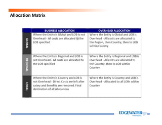 Allocation Matrix
 