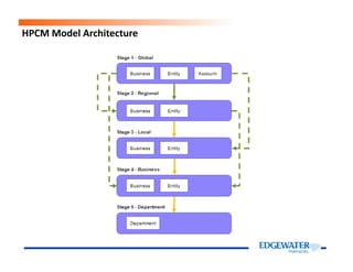 HPCM Model Architecture
 