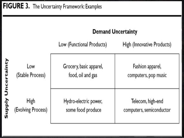 Aligning supply chain strategies with product uncertainty cmr sprin…