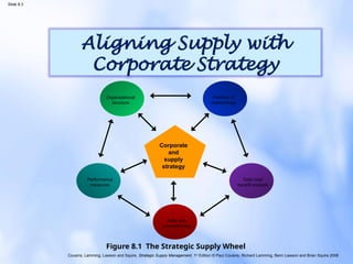 Cousins, Lamming, Lawson and Squire, Strategic Supply Management, 1st
Edition © Paul Cousins, Richard Lamming, Benn Lawson and Brian Squire 2008
Slide 8.3
Aligning Supply with
Corporate Strategy
Figure 8.1 The Strategic Supply Wheel
Performance
measures
Organisational
structure
Portfolio of
relationships
Total cost/
benefit analysis
Skills and
competencies
Corporate
and
supply
strategy
 