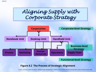 Cousins, Lamming, Lawson and Squire, Strategic Supply Management, 1st
Edition © Paul Cousins, Richard Lamming, Benn Lawson and Brian Squire 2008
Slide 8.4
Aligning Supply with
Corporate Strategy
Figure 8.2 The Process of Strategic Alignment
Corporation
Notebook Unit Desktop Unit Handheld Unit
Finance Operations
Marketing
Human
Resources
Supply Chain
Corporate-level Strategy
Business-level
Strategy
Functional-level Strategy
 