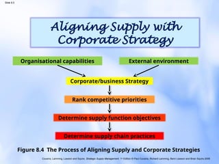 Cousins, Lamming, Lawson and Squire, Strategic Supply Management, 1st
Edition © Paul Cousins, Richard Lamming, Benn Lawson and Brian Squire 2008
Slide 8.5
Aligning Supply with
Corporate Strategy
Figure 8.4 The Process of Aligning Supply and Corporate Strategies
Organisational capabilities External environment
Corporate/business Strategy
Determine supply chain practices
Determine supply function objectives
Rank competitive priorities
 