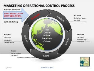 Aligning Tactical and Strategic Marketing