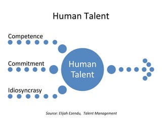 Human Talent
Source: Elijah Ezendu, Talent Management
 