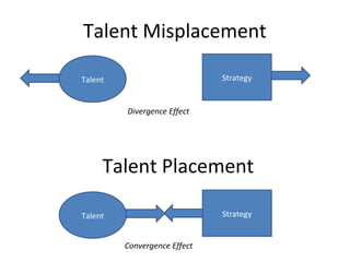 Talent Misplacement
Talent Strategy
Talent Strategy
Talent Placement
Divergence Effect
Convergence Effect
 