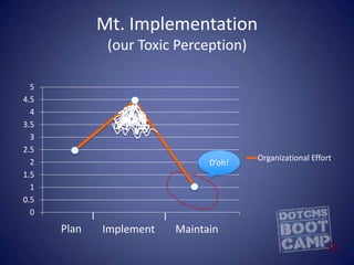 But IA, Applications and Content have not been changed to cope with new realityPoor Operations Alignment