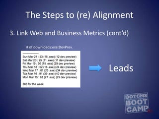 The Steps to (re) AlignmentGaining BU Input (cont’d)		Treat BU as Customer and Strategy Partner