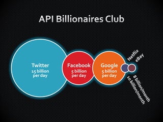 Twitter      Facebook     Google
15 billion    5 billion   5 billion
 per day      per day     per day
 