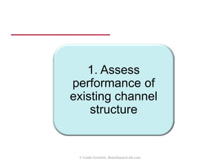 Channel management process
1. Assess
performance of
existing channel
structure
2. Refine
channel and
coverage
requirements
3. Rethink
channel design
4. Prepare ideal
candidate
templates and
assess fit
5. Review
mutual
performance
expectations
6. Support
channel efforts
7. Monitor
performance
and adjust
plans
© Linda Gorchels, BrainSnacksCafe.com
 