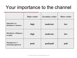 Requirements of your products
© Linda Gorchels, BrainSnacksCafe.com
 