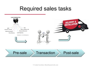 Your importance to the channel
Major vendor Secondary vendor Minor vendor
Importance to
distributor’s business
high moderate low
Distributor willingness
to adapt
high moderate low
Manufacturer’s
marketing approach
push push/pull pull
© Linda Gorchels, BrainSnacksCafe.com
 