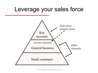 Calculate effectiveness
• Product Fit: percent of total market your
product or service “fits”
• Distribution availability: percent of
opportunities where your product is
present
• Win rate: how often you win the sale
effectiveness = product fit x distribution availability x win rate
14% = 60% x 80% x 30%
© Linda Gorchels, BrainSnacksCafe.com
 