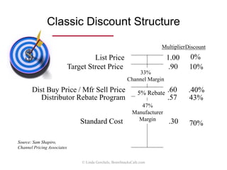 Price & performance expectations
• The target street price is the price you feel
is attractive to the end user while providing
acceptable compensation to the channel.
• Compensation may include discounts from
the target price along with allowances,
rebates and other programs
© Linda Gorchels, BrainSnacksCafe.com
 
