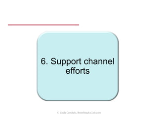 Classic Discount Structure
List Price
Target Street Price
Dist Buy Price / Mfr Sell Price
Distributor Rebate Program
Standard Cost
1.00
.90
.60
.57
33%
Channel Margin
5% Rebate
47%
Manufacturer
Margin
Multiplier
10%
.40%
43%
70%
Discount
0%
Source: Sam Shapiro,
Channel Pricing Associates
.30
© Linda Gorchels, BrainSnacksCafe.com
 