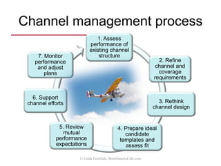Range of channel issues
Is channel structure redesign
required due to:
• market dynamics?
• shifts in strategy?
• a new product launch?
How can you:
• better manage your
relationship with the
channel?
• motivate the channel to
attain objectives?
• evaluate channel
effectiveness and
performance?
• improve support within the
channel?
Strategic fit
(requiring changes)
Management issues
(on an ongoing basis)
© Linda Gorchels, BrainSnacksCafe.com
 