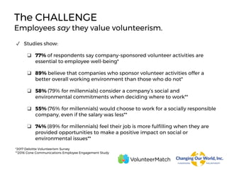 The CHALLENGE
Employees say they value volunteerism.
✓ Studies show:
❑ 77% of respondents say company-sponsored volunteer activities are
essential to employee well-being*
❑ 89% believe that companies who sponsor volunteer activities offer a
better overall working environment than those who do not*
❑ 58% (79% for millennials) consider a company’s social and
environmental commitments when deciding where to work**
❑ 55% (76% for millennials) would choose to work for a socially responsible
company, even if the salary was less**
❑ 74% (89% for millennials) feel their job is more fulfilling when they are
provided opportunities to make a positive impact on social or
environmental issues**
*2017 Deloitte Volunteerism Survey
**2016 Cone Communications Employee Engagement Study
 