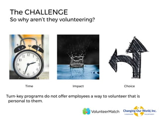 The CHALLENGE
So why aren’t they volunteering?
Turn-key programs do not offer employees a way to volunteer that is
personal to them.
Time Impact Choice
 
