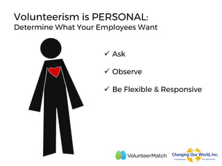 Volunteerism is PERSONAL:
Determine What Your Employees Want
 Ask
 Observe
 Be Flexible & Responsive
 