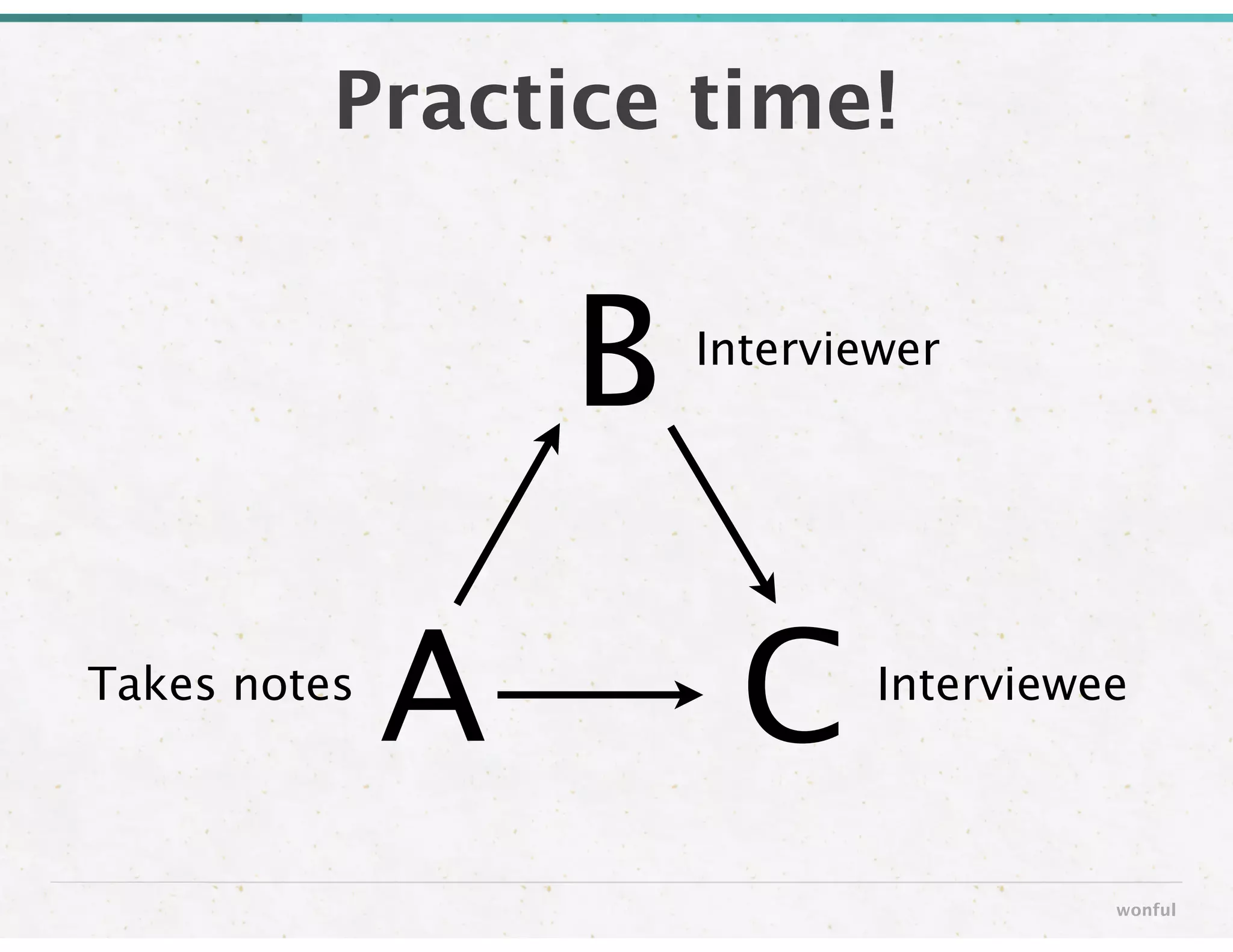 Practice time!
wonful
B
CA
Interviewer
Takes notes Interviewee
 