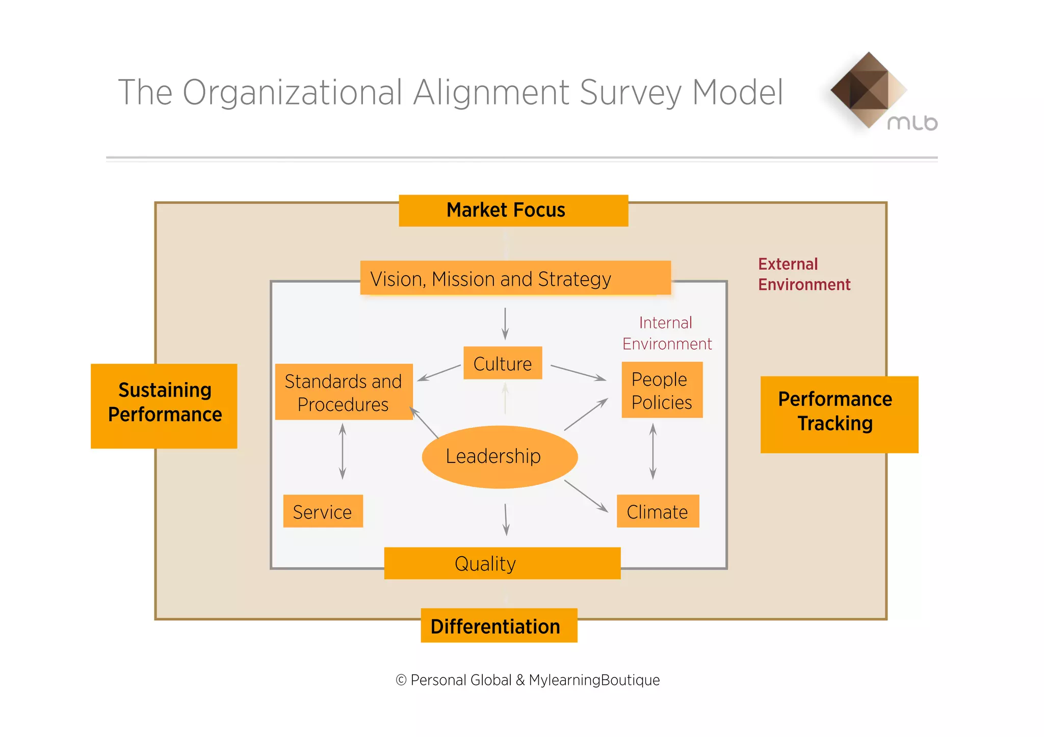 The Organisational Alignment Model | PPT