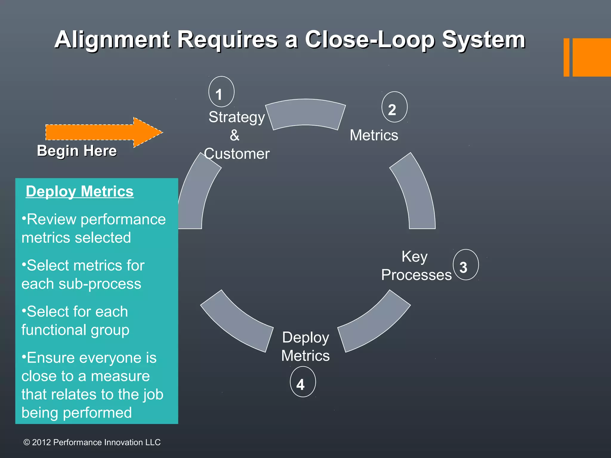 Alignment RReeqquuiirreess aa CClloossee--LLoooopp SSyysstteemm 
Metrics 
Key 
Processes 
Strategy 
& 
Customer 
Deploy 
Metrics 
2 
BBeeggiinn HHeerree 
1 
4 
3 
Deploy Metrics 
•Review performance 
metrics selected 
•Select metrics for 
each sub-process 
•Select for each 
functional group 
•Ensure everyone is 
close to a measure 
that relates to the job 
being performed 
© 2012 Performance Innovation LLC 
 