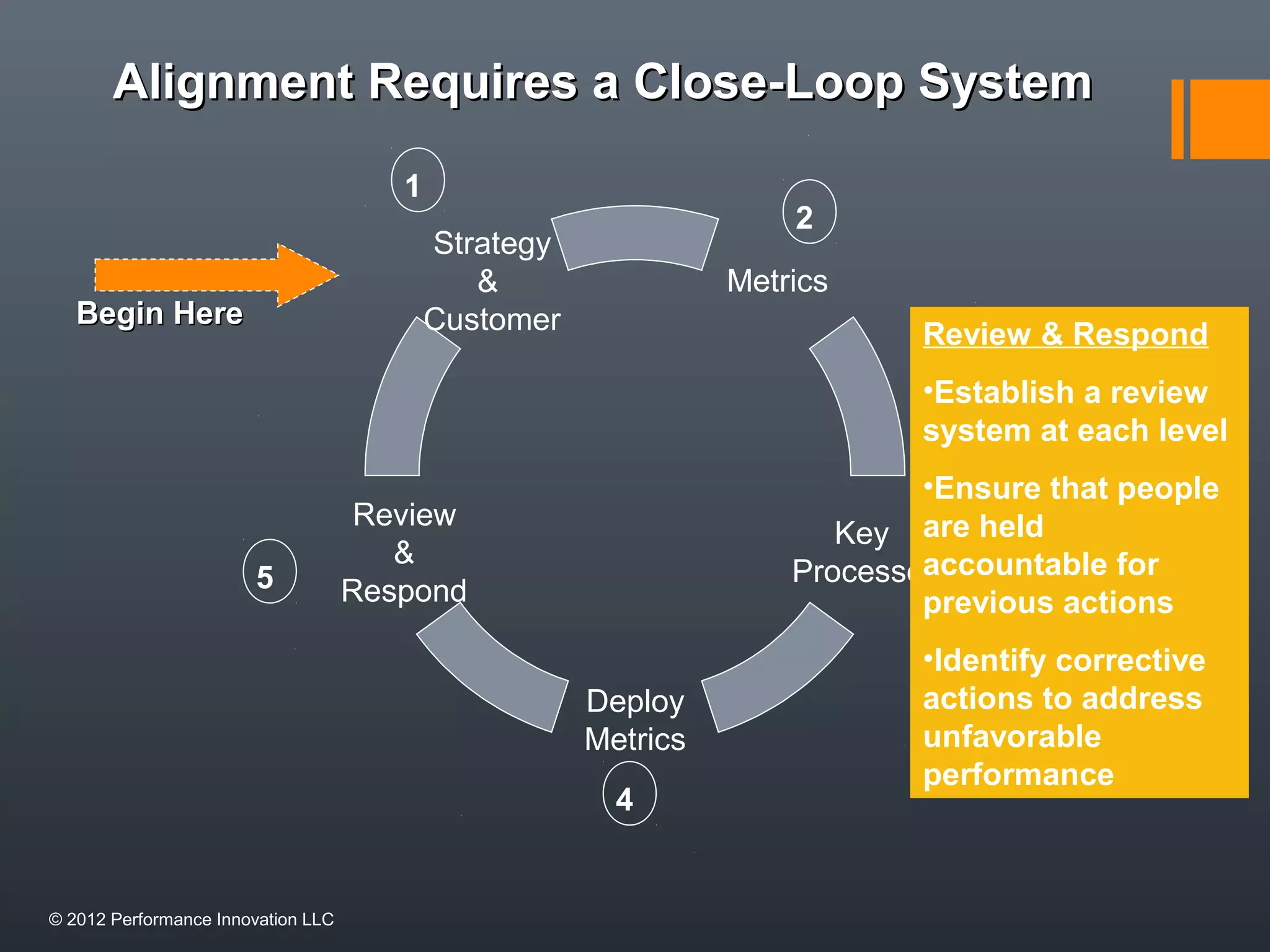 Alignment RReeqquuiirreess aa CClloossee--LLoooopp SSyysstteemm 
Metrics 
Key 
Processes 
Strategy 
Review 
& 
Respond 
& 
Customer 
Deploy 
Metrics 
2 
BBeeggiinn HHeerree 
1 
3 
4 
5 
Review & Respond 
•Establish a review 
system at each level 
•Ensure that people 
are held 
accountable for 
previous actions 
•Identify corrective 
actions to address 
unfavorable 
performance 
© 2012 Performance Innovation LLC 
 