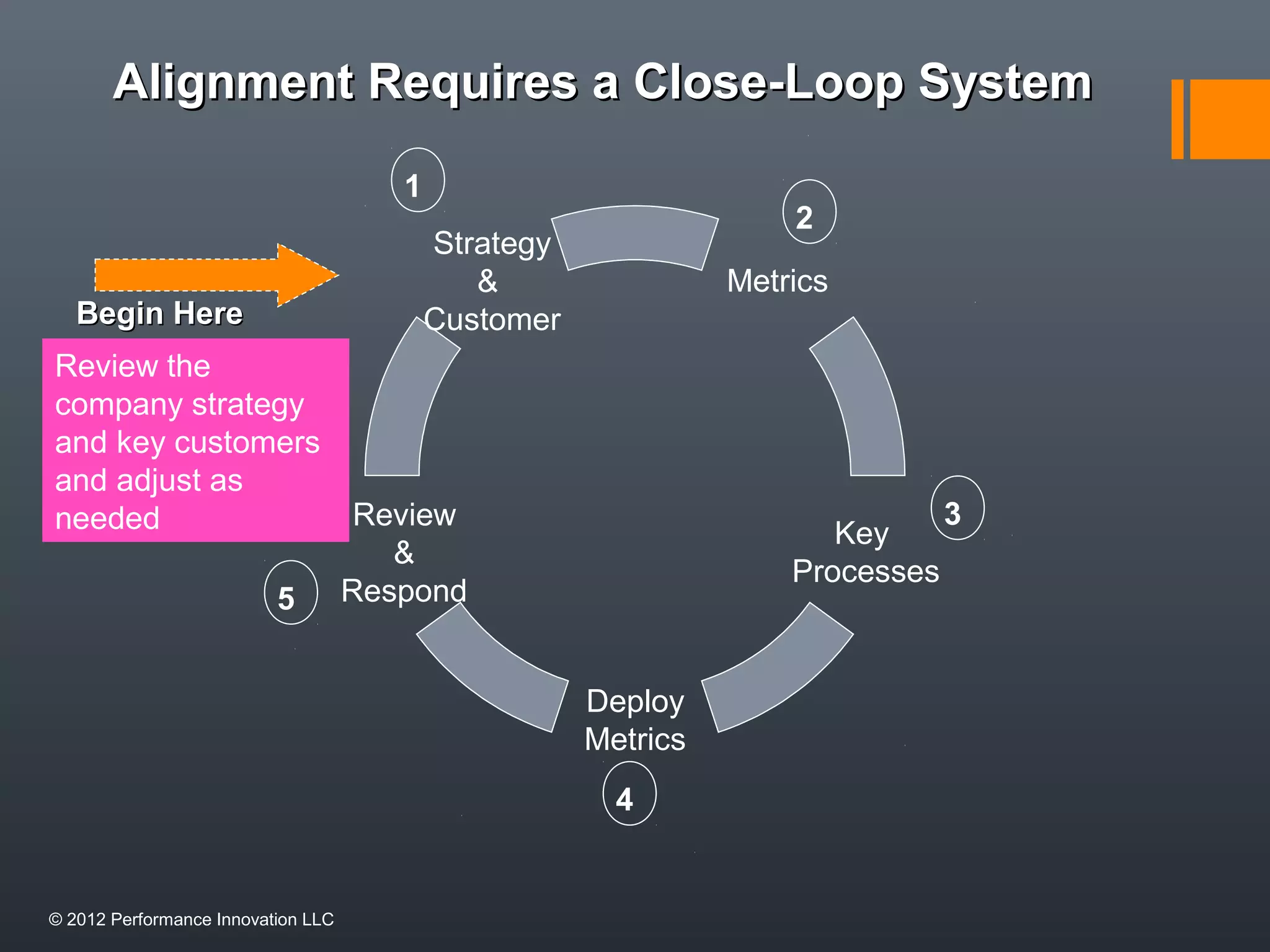 Alignment RReeqquuiirreess aa CClloossee--LLoooopp SSyysstteemm 
Metrics 
Key 
Processes 
Strategy 
Review 
& 
Respond 
& 
Customer 
Deploy 
Metrics 
2 
BBeeggiinn HHeerree 
1 
3 
4 
Review the 
company strategy 
and key customers 
and adjust as 
needed 
5 
© 2012 Performance Innovation LLC 
 