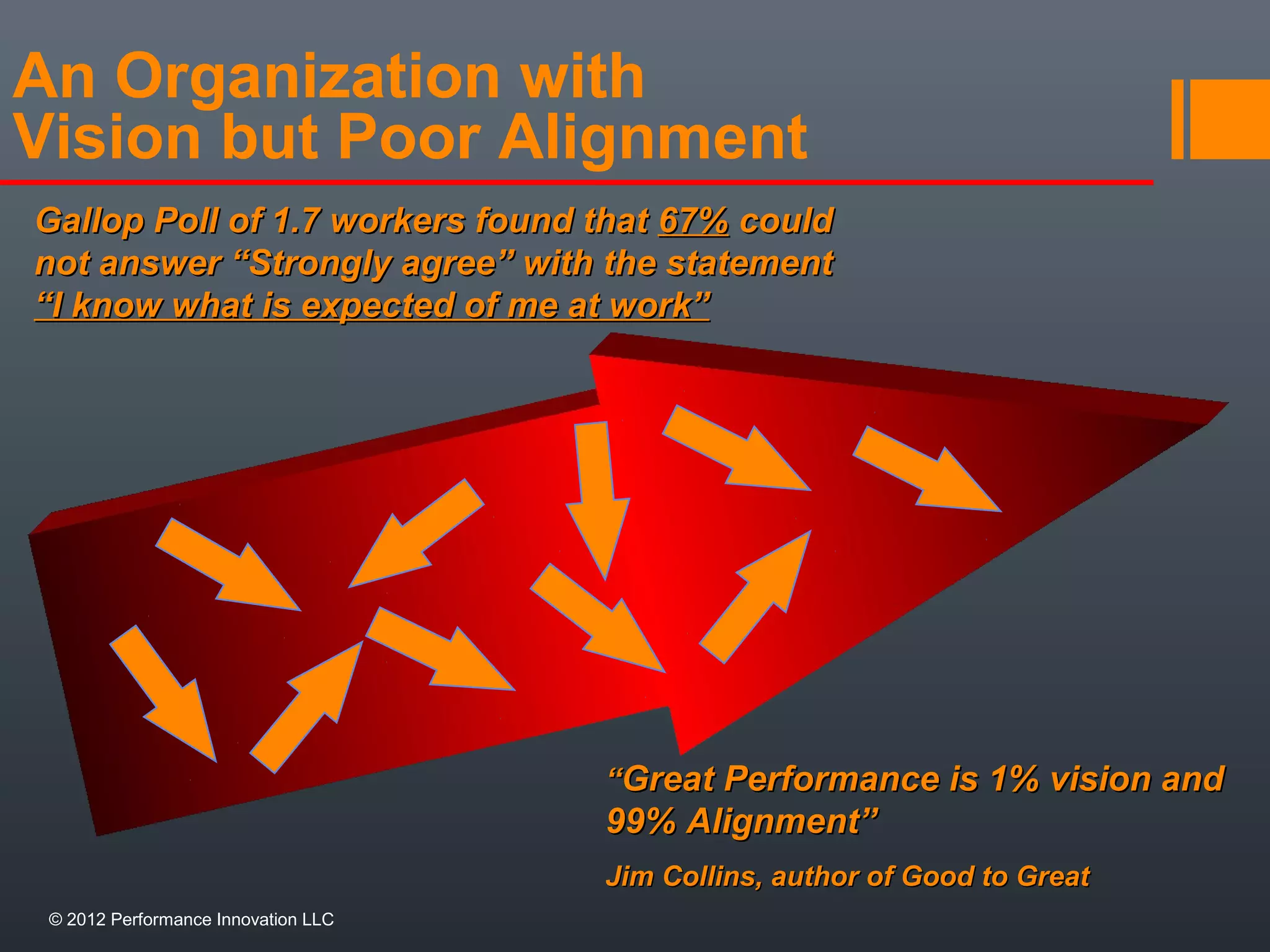 An Organization with 
Vision but Poor Alignment 
Gallop Poll of 11..77 wwoorrkkeerrss ffoouunndd tthhaatt 6677%% ccoouulldd 
nnoott aannsswweerr ““SSttrroonnggllyy aaggrreeee”” wwiitthh tthhee ssttaatteemmeenntt 
““II kknnooww wwhhaatt iiss eexxppeecctteedd ooff mmee aatt wwoorrkk”” 
““GGrreeaatt PPeerrffoorrmmaannccee iiss 11%% vviissiioonn aanndd 
9999%% AAlliiggnnmmeenntt”” 
JJiimm CCoolllliinnss,, aauutthhoorr ooff GGoooodd ttoo GGrreeaatt 
© 2012 Performance Innovation LLC 
 