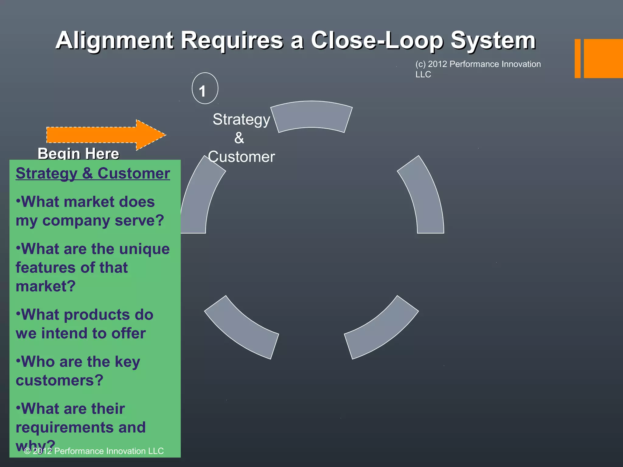 Alignment RReeqquuiirreess aa CClloossee--LLoooopp SSyysstteemm 
Strategy 
& 
Customer 
BBeeggiinn HHeerree 
Strategy & Customer 
•What market does 
my company serve? 
•What are the unique 
features of that 
market? 
•What products do 
we intend to offer 
•Who are the key 
customers? 
•What are their 
requirements and 
why? 
1 
(c) 2012 Performance Innovation 
LLC 
© 2012 Performance Innovation LLC 
 