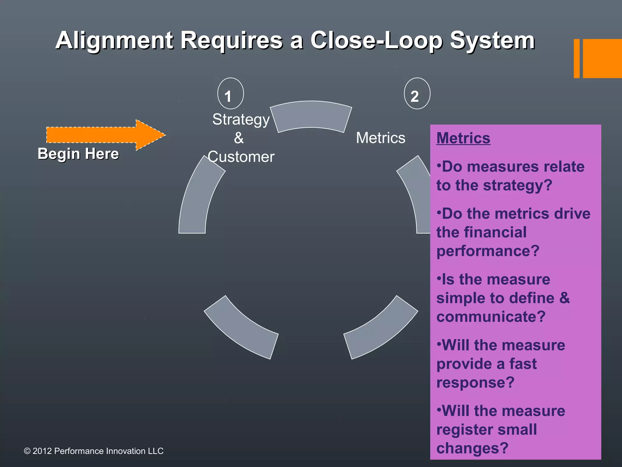 Alignment RReeqquuiirreess aa CClloossee--LLoooopp SSyysstteemm 
1 2 
Metrics 
Strategy 
& 
Customer 
BBeeggiinn HHeerree 
Metrics 
•Do measures relate 
to the strategy? 
•Do the metrics drive 
the financial 
performance? 
•Is the measure 
simple to define & 
communicate? 
•Will the measure 
provide a fast 
response? 
•Will the measure 
register small 
© 2012 Performance Innovation LLC changes? 
 