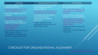 CHECKLIST FOR ORGANIZATIONAL ALIGNMENT
Strategy
• Is strategy aligned with
values of the firm?
• Is strategy aligned with firm’s
core competencies?
• Are tactics aligned with the
strategy
• Does the brand convey the
desired image of the firm?
• Are the right customer
segments being targeted?
• Is there a reason to
buy/competitive
advantage?
• Use market research to audit
effectiveness in the
marketplace as well as test
the firm’s value proposition
Employees/Processes
• Do employees understand
the strategy? Are they
aligned with it?
• Is the firm communicating to
and training its employees?
• Are performance reviews
and compensation
reinforcing the desired
behavior?
• Assess alignment with
employees satisfaction and
alignment surveys
Customers
• Do customers understand
the values of the firm?
• Are customers aligned with
the position and strategy of
the firm?
• Do customers understand
the firm’s value proposition?
• Do customers have high
satisfaction and loyalty? Do
they give the firm a high
wallet share?
• Measure performance with
customer
satisfaction/loyalty/alignmen
t research
Consight Marketing Group
 