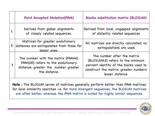 Computational Biology and Genomics Facility, Indian Veterinary Research Institute
Point Accepted Mutation(PAM) Blocks substitution matrix (BLOSUM)
1.
Derived from global alignments
of closely related sequences.
Derived from local, ungapped alignments
of distantly related sequences
2.
Matrices for greater evolutionary
distances are extrapolated from those for
lesser ones.
All matrices are directly calculated; no
extrapolations are used
3
The number with the matrix (PAM40,
PAM100) refers to the evolutionary
distance; greater the number greater
the distance.
The number after the matrix
(BLOSUM62) refers to the minimum
percent identity of the blocks used to
construct the matrix; greater numbers
lesser distance.
Note : The BLOSUM series of matrices generally perform better than PAM matrices
for local similarity searches i.e. for more divergent sequences, the BLOSUM matrices
are often better, whereas the PAM matrix is suited for highly similar sequences.
 