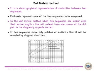 Computational Biology and Genomics Facility, Indian Veterinary Research Institute
• It is a visual graphical representation of similarities between two
sequences. 

• Each axis represents one of the two sequences to be compared.

• In the dot matrix method when two sequences are similar over
their entire length a line will extend from one corner of the dot
plot to the diagonally opposite corner.

• If two sequences share only patches of similarity then it will be
revealed by diagonal stretches.
Dot Matrix method
 