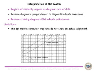 Computational Biology and Genomics Facility, Indian Veterinary Research Institute
Interpretation of Dot Matrix
• Regions of similarity appear as diagonal runs of dots.

• Reverse diagonals (perpendicular to diagonal) indicate inversions.

• Reverse crossing diagonals (Xs) indicate palindromes.
Limitation:-
• The dot matrix computer programs do not show an actual alignment.
 
