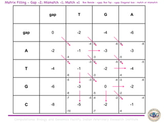 Computational Biology and Genomics Facility, Indian Veterinary Research Institute
gap T G A
gap 0 -2 -4 -6
A -2
-1 -4
-1
-4
-3 -6
-3
-3
-3 -8
-3
-5
T -4
-1 -3
-1
-6
-2 -5
-2
-3
-4 -5
-4
-4
G -6
-5 -3
-3
-8
0 -4
0
-5
-3 -6
-2
-2
C -8
-7 -5
-5
-10
-4 -2
-2
-7
-1 -4
-1
-4
Matrix Filling - Gap -2; Mismatch -1; Match +1 Box Beside : +gap; Box Top : +gap; Diagonal box : match or mismatch
 