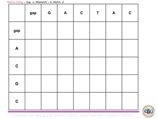 Computational Biology and Genomics Facility, Indian Veterinary Research Institute
gap G A C T A C
gap
A
C
G
C
Matrix Filling - Gap -1; Mismatch - 0; Match +1
 
