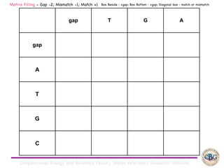 Computational Biology and Genomics Facility, Indian Veterinary Research Institute
gap T G A
gap
A
T
G
C
Matrix Filling - Gap -2; Mismatch -1; Match +1 Box Beside : +gap; Box Bottom : +gap; Diagonal box : match or mismatch
 