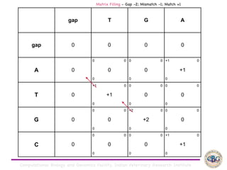 Computational Biology and Genomics Facility, Indian Veterinary Research Institute
gap T G A
gap 0 0 0 0
A 0
0 0
0
0
0 0
0
0
+1 0
+1
0
T 0
+1 0
+1
0
0 0
0
0
0 0
0
0
G 0
0 0
0
0
+2 0
+2
0
0 0
0
0
C 0
0 0
0
0
0 0
0
0
+1 0
+1
0
Matrix Filling - Gap -2; Mismatch -1; Match +1
 