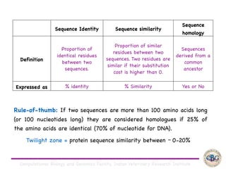 Computational Biology and Genomics Facility, Indian Veterinary Research Institute
Sequence Identity Sequence similarity
Sequence
homology
Definition
Proportion of
identical residues
between two
sequences.
Proportion of similar
residues between two
sequences. Two residues are
similar if their substitution
cost is higher than 0.
Sequences
derived from a
common
ancestor
Expressed as % identity % Similarity Yes or No
Rule-of-thumb: If two sequences are more than 100 amino acids long
(or 100 nucleotides long) they are considered homologues if 25% of
the amino acids are identical (70% of nucleotide for DNA).
Twilight zone = protein sequence similarity between ~ 0-20%
 