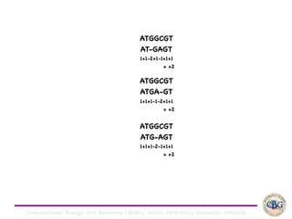 Computational Biology and Genomics Facility, Indian Veterinary Research Institute
ATGGCGT

AT-GAGT

1+1-2+1-1+1+1

= +2
ATGGCGT

ATGA-GT

1+1+1-1-2+1+1

= +2
ATGGCGT

ATG-AGT

1+1+1-2-1+1+1

= +2
 