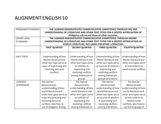 ALIGNMENTENGLISH 10
PROGRAMSTANDARD THE LEARNER DEMONSTRATES COMMUNICATIVE COMPETENCE THROUGH HIS/ HER
UNDERSTANDING OF LITERATURE AND OTHER TEXT TYPES FOR A DEEPER APPRECIATION OF
Philippine culture and those of other countries.
GRADE LEVEL
STANDARD
THE LEARNER DEMONSTRATES COMMUNICATIVE COMPETENCE THROUGH HIS/HER
UNDERSTANDING OF LITERATURE AND OTHER TEXT TYPES FOR A DEEPER APPRECIATION OF
WORLD LITERATURE, INCLUDING PHILIPPINE LITERATURE.
FIRST QUARTER SECOND QUARTER THIRD QUARTER FOURTH QUARTER
UNIT TOPIC Understanding of how
World Literature and
other text type serve as
ways of expressing and
resolving personal
conflicts
Understanding of how
World Literature and
other text types serve
as vehicles of
expressing and
resolving conflicts
among individuals or
groups
Understanding of how
World Literature and
other text types serve
as sources of wisdom I
expressing and
resolving conflicts
among individuals,
groups and nature
Understanding of how
World Literature and
other text types serve
as instruments to
resolve social conflicts
CONTENT
STANDARDS
The learner
demonstrates
understandingof how
world literatureand
other text types serve as
ways of expressingand
resolvingpersonal
conflicts, alsohow to
use strategiesin linking
The learner
demonstrates
understanding of how
world literature and
other text types serve
as vehicles of
expressing and
resolving conflicts
among individuals or
The learner
demonstrates
understanding of how
world literature and
other text types serve
as sources of wisdom
in expressing and
resolving conflicts
among individuals,
The learner
demonstrates
understanding of how
world literature and
other text types serve
as instruments to
resolve social
conflicts, also how to
use the language of
 