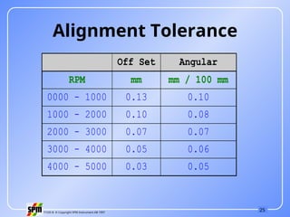 All about rotary equipment alignment problem | PPT