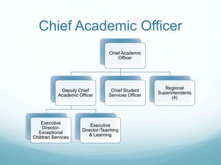 Chief Academic Officer
Chief Academic
Officer
Deputy Chief
Academic Officer
Executive
Director-
Exceptional
Children Services
Executive
Director-Teaching
& Learning
Chief Student
Services Officer
Regional
Superintendents
(4)
 