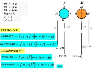 D1 = 4 in
D2 = 8 in
D3 = 16 in
Sag = ( 0)
HORIZONTALLY
4
INBOARD + 10 = + 30{= 20 -10 } 8
OUTBOARD + 18 = + 74{= 32 - 18 } 16
4
VERTICALLY
INBOARD + 18 = + 46{= 32 -18 } 8
4
OUTBOARD {= 20 - 10 } 16
4 Mils
+ 10 = + 50
MV +32
/ 2/ 2
18FV
MH
/ 2
+20
/ 2
FH10
F M
0
0
36
20
0
0 40
64
F = 0
M = 0
 