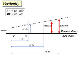 Inboard Outboard
F M Add shims
Remove shims18 mils
16 in
32 mils
4 in
8 in
FV = 18 mils
MV = 32 mils
Vertically
 