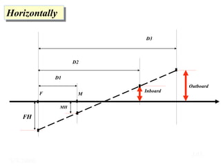 Outboard
M
MH
D1
Inboard
D2
D3
F
FH
Horizontally
105
5/3/2006
 