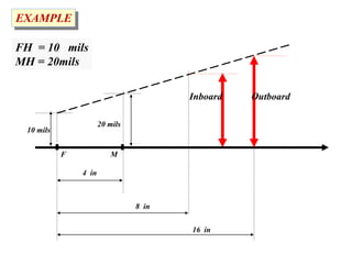 EXAMPLE
16 in
8 in
Inboard
10 mils
4 in
20 mils
F M
Outboard
FH = 10 mils
MH = 20mils
 