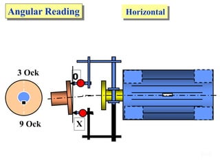 109
Angular Reading
X
3 Ock
9 Ock
0
Horizontal
 