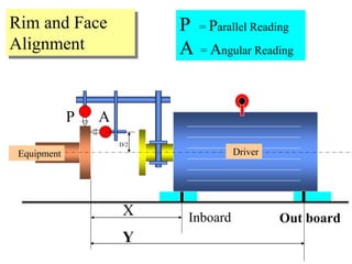 InboardX Out board
Y
P
D/2
A
P = Parallel Reading
A = Angular Reading
Rim and Face
Alignment
Equipment Driver
 