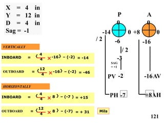 X = 4 in
Y = 12 in
D = 4 in
Sag = -1
121
-16AV
P
0
0 0
0
A
-14
-16
+8
-6
SAG
= +1
-2
-3
/ 2
PV
AH+8-7PH
/ 2
12
4
OUTBOARD = { -16} – (-2) = -46
HORIZONTALLY
INBOARD { 4
4
8 } – (-7 ) = +15=
INBOARD { 4
4
-16} – (-2) = -14=
VERTICALLY
12
4
OUTBOARD = { 8 } – (-7) = + 31 Mils
 